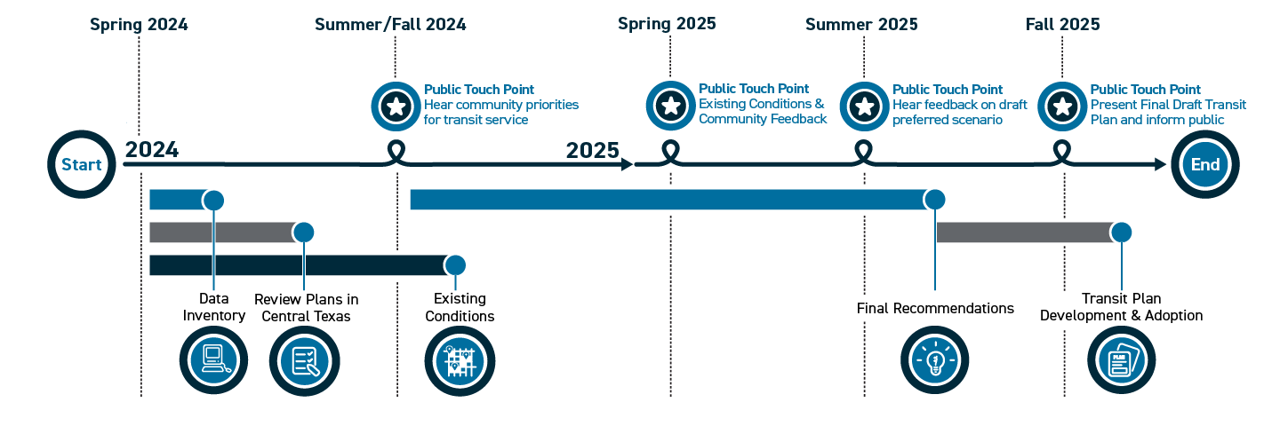 transitplantimeline transit plan timeline graphic